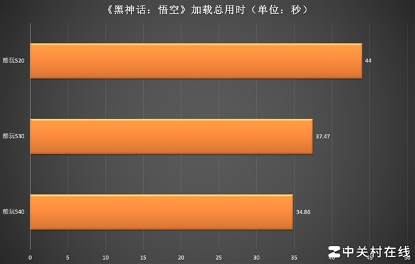 旗舰级与初学级进出几何 三款固态硬盘对比实测《黑外传：悟空》载入速率