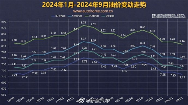 本周五到来！国内油价调整 有望迎来年内最大降幅：加满一箱油省16元