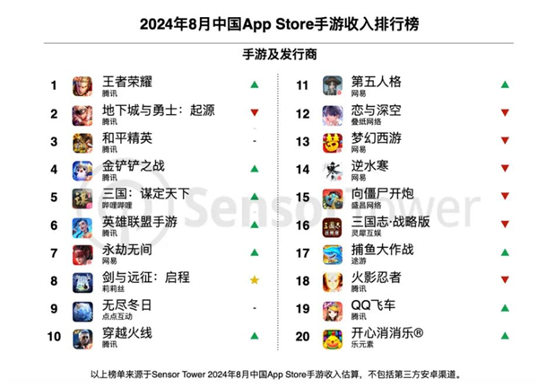 中国手游全球收入最新排行：腾讯《王者荣耀》重夺全球畅销榜冠军