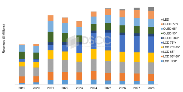 高端电视复兴了：2024年75英寸以上高端电视出货量翻倍