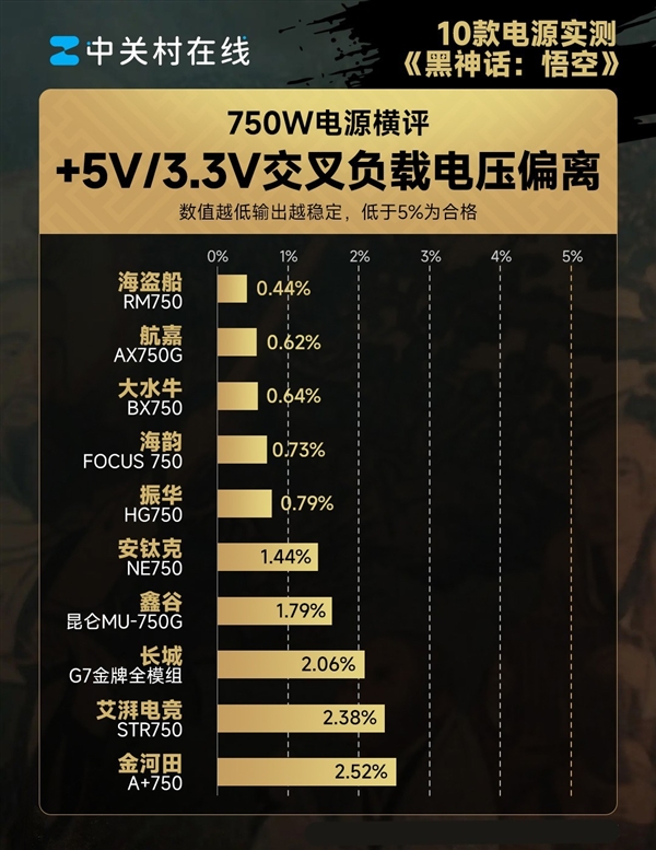 10款750W电源横评 《黑神话：悟空》第82难：虚标