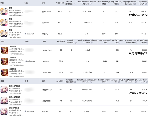 苹果A18 Pro能效无敌！iPhone 16 Pro游戏实测：功耗比安卓低