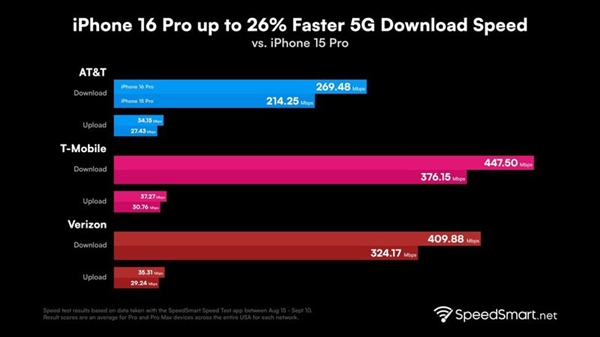 高通供货！iPhone 16 Pro Max基带揭晓