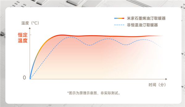 支持2200W急速升温！米家石墨烯油汀取暖器上线：众筹价549元