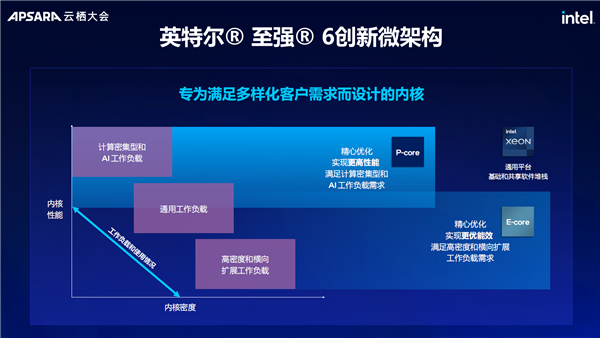 “AI两手抓 两手都要硬”：英特尔为新一代数据中心注入AI力量