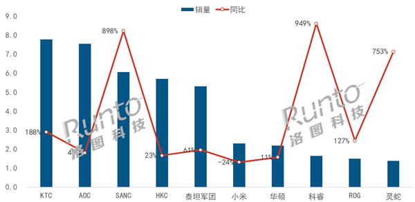 《黑神话：悟空》带火PC硬件！中国电竞显示器8月销量飙升56.7%