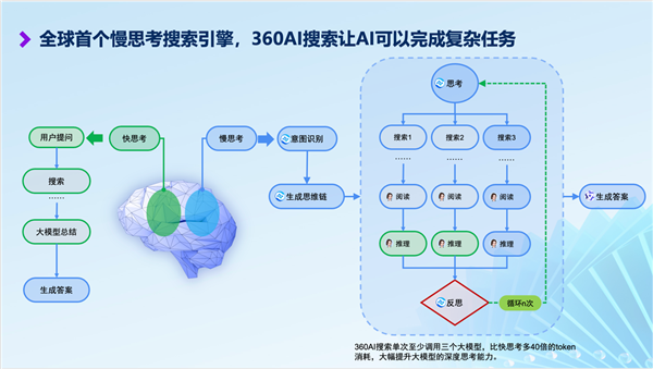 360AI搜索上线慢思考模式：成为全球首个慢思考搜索引擎 大幅提升回答质量