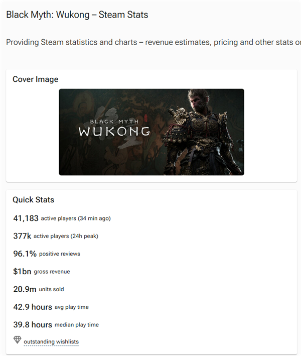 创中国3A新纪录！《黑神话：悟空》Steam收入超10亿美元：卖了2090万份
