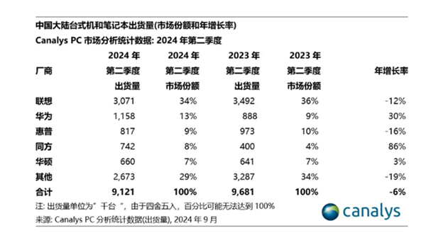 鸿蒙要接管Windows！二季度中国PC市场：华为超越惠普成第二 紧追联想