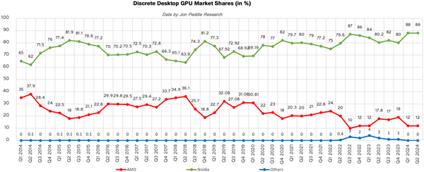 从来没见过！NVIDIA显卡无敌独占88％、Intel不幸归零