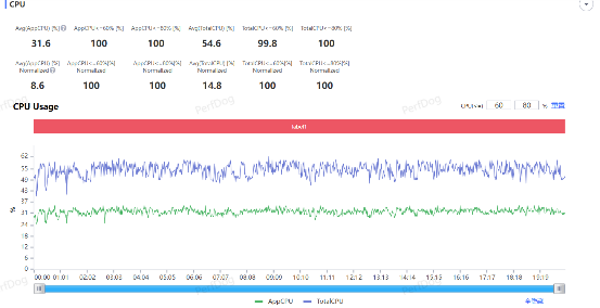 联发科天玑9400首发性能测试:CPU/GPU史诗般提升、首创AI新玩法