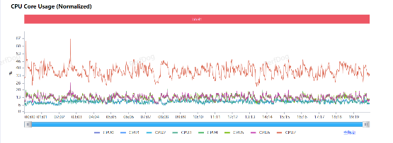 联发科天玑9400首发性能测试:CPU/GPU史诗般提升、首创AI新玩法
