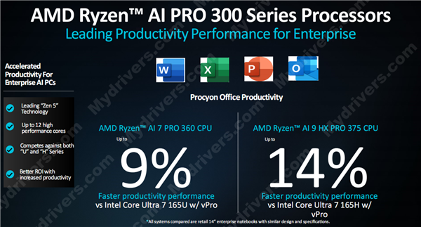 多线程性能领先40％！AMD发布锐龙AI PRO 300系列：商务本续航超23小时