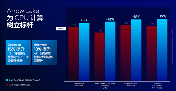 酷睿Ultra 200S系列正式发布：功耗唰地下来58％！不求极致性能