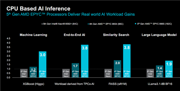 AMD正式发布Zen5/5c架构EPYC 9005：384线程5GHz无敌！4倍性能碾压对手