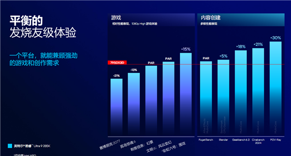 酷睿Ultra 200S系列正式发布：功耗唰地下来58％！不求极致性能