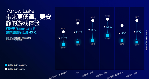 酷睿Ultra 200S系列正式发布：功耗唰地下来58％！不求极致性能