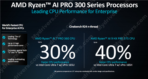 多线程性能领先40％！AMD发布锐龙AI PRO 300系列：商务本续航超23小时