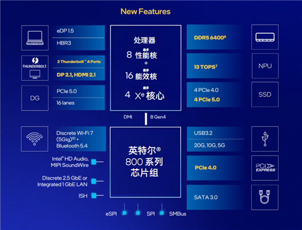 酷睿Ultra 200S系列正式发布：功耗唰地下来58％！不求极致性能