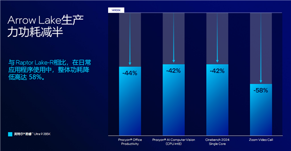 酷睿Ultra 200S系列正式发布：功耗唰地下来58％！不求极致性能