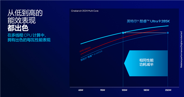 酷睿Ultra 200S系列正式发布：功耗唰地下来58％！不求极致性能