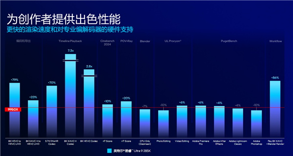 酷睿Ultra 200S系列正式发布：功耗唰地下来58％！不求极致性能