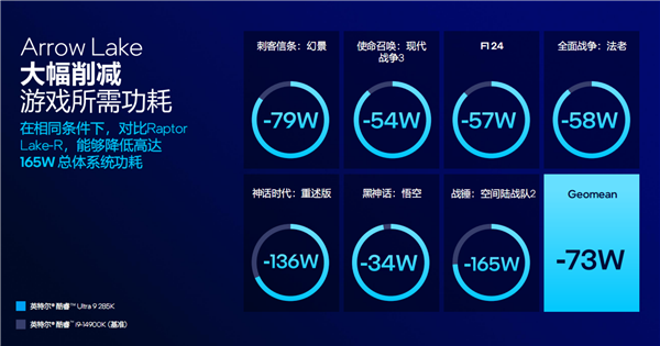 酷睿Ultra 200S系列正式发布：功耗唰地下来58％！不求极致性能