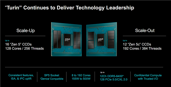 AMD正式发布Zen5/5c架构EPYC 9005：384线程5GHz无敌！4倍性能碾压对手