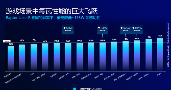 酷睿Ultra 200S系列正式发布：功耗唰地下来58％！不求极致性能