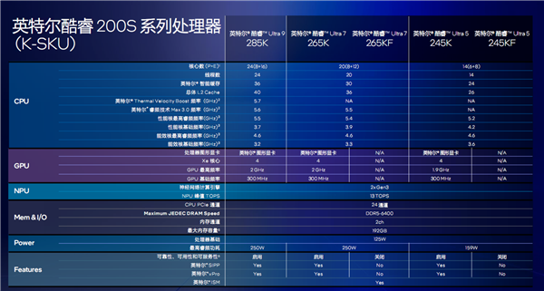 酷睿Ultra 200S系列正式发布：功耗唰地下来58％！不求极致性能