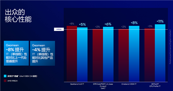 酷睿Ultra 200S系列正式发布：功耗唰地下来58％！不求极致性能