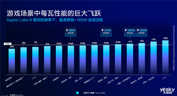 把AI带到桌面端！英特尔酷睿Ultra 200S系列台式机处理器瓦解