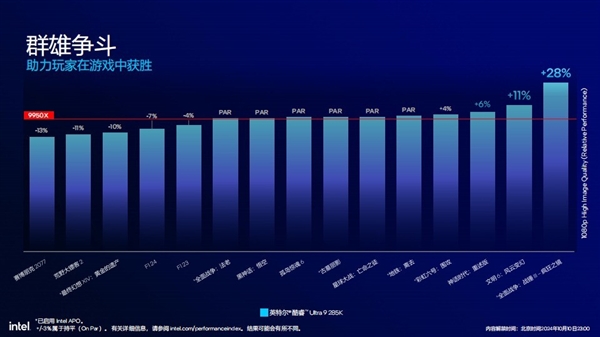 功耗降低58% 多线程性能提升超15%！英特尔酷睿Ultra 200S解析