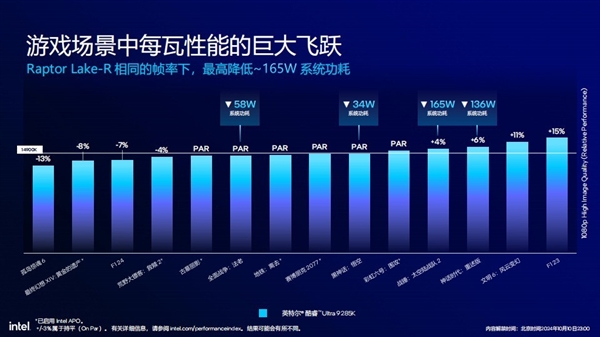 功耗降低58% 多线程性能提升超15%！英特尔酷睿Ultra 200S解析