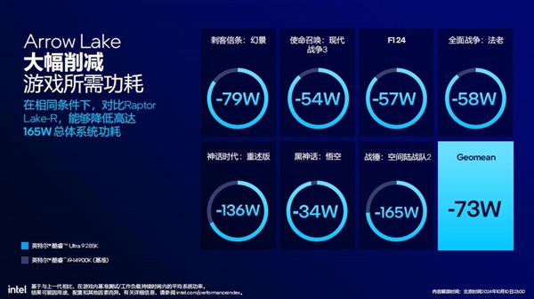 功耗降低58% 多线程性能提升超15%！英特尔酷睿Ultra 200S解析