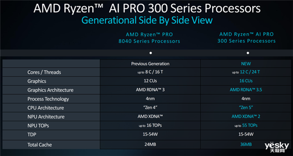 AMD锐龙AI PRO 300系列处理器详解：AI性能提升5倍