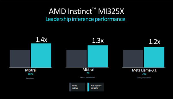 AMD发布新GPU加速卡Instinct MI325X：八卡2TB HBM3E、FP8性能超每秒2亿亿次