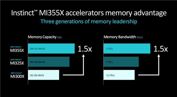 288GB海量内存！AMD官宣下代GPU加速卡Instinct MI355X：3nm CNDA4全新架构