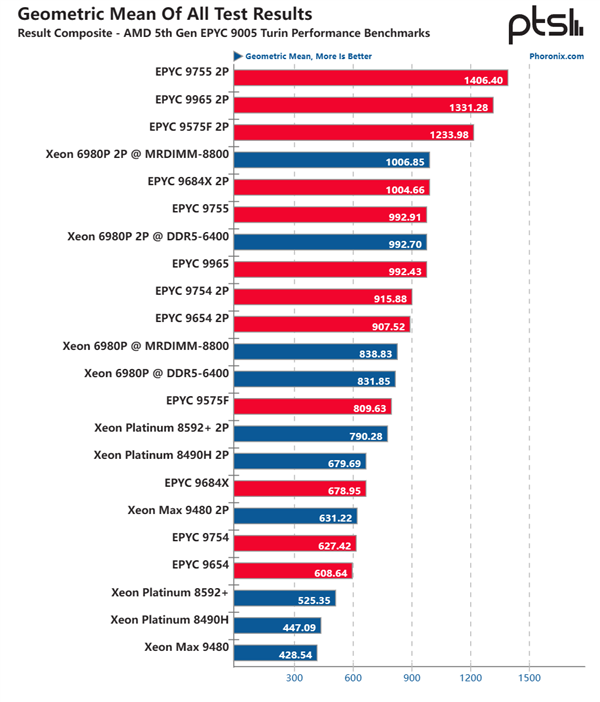 192核心384线程、5GHz起飞！AMD Zen5 EPYC首测：领先至强6几乎40％