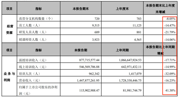 “考不过包退”失效！中公教育董事长被众学员追债：裁员求生