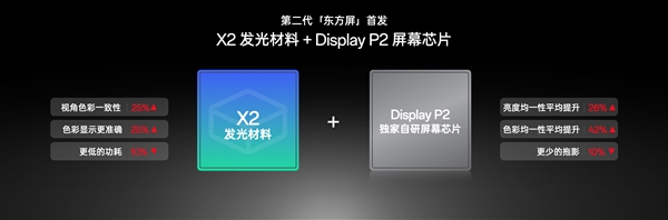 一加13全球首发！第二代东方屏发布：史上最好的2K屏