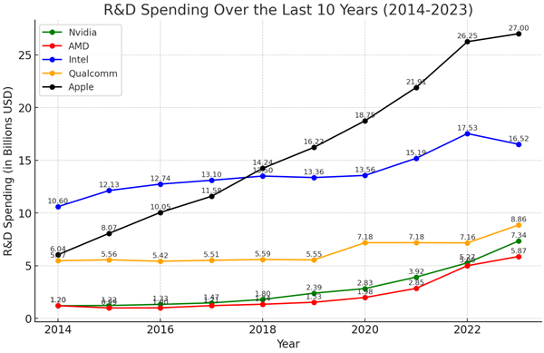 Intel研发投入力压NVIDIA、AMD总和！市值差距依旧悬殊