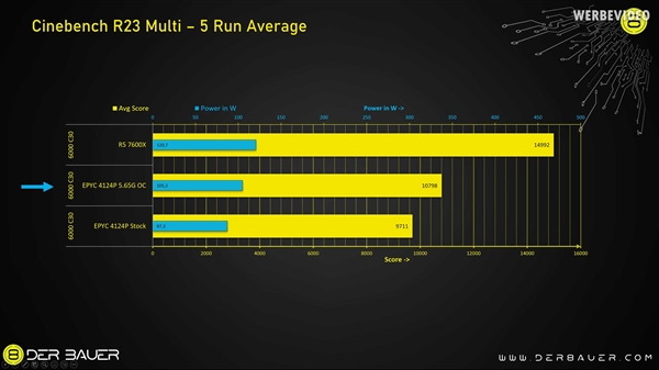 这年头还有4核心CPU！X670主板无缝点亮EPYC 4214P 功耗极低