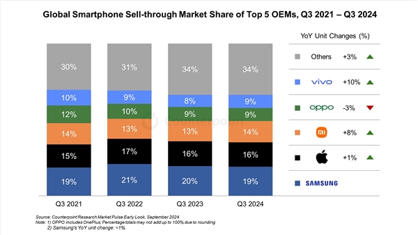 iPhone 16大卖！苹果成9月全球智能手机销量第一