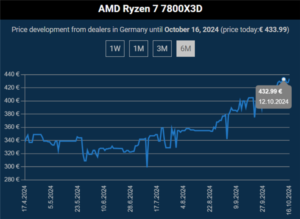 AMD 3D缓存神U鼻祖！锐龙7 5800X3D彻底退市 7800X3D疯狂涨价