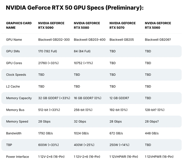 NVIDIA史上发布节奏最快！RTX 50显卡全系敲定：最高32GB GDDR7显存