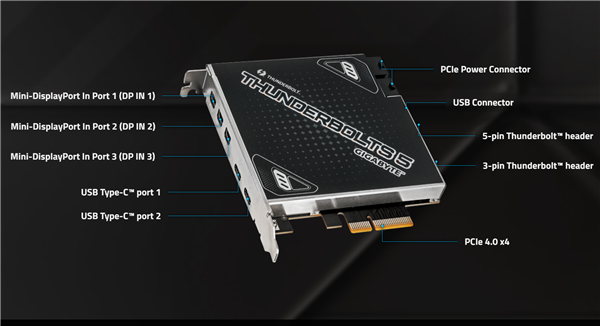 技嘉首发雷电5膨胀卡：2个接口 可连10台树立