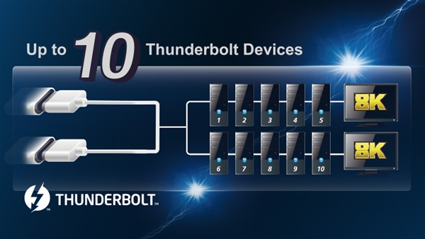 技嘉首发雷电5膨胀卡：2个接口 可连10台树立