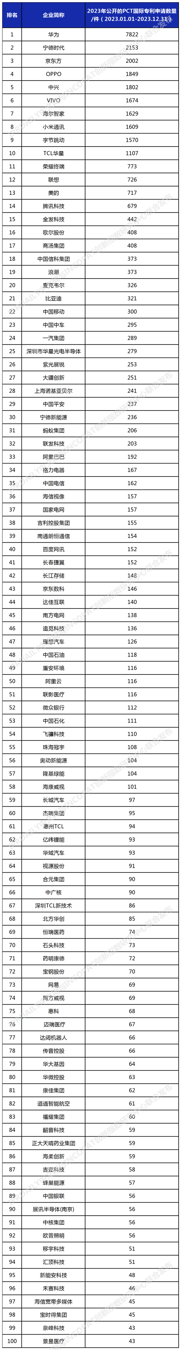 中国PCT国际专利申请量连续5年世界第一：华为断崖式全球领先