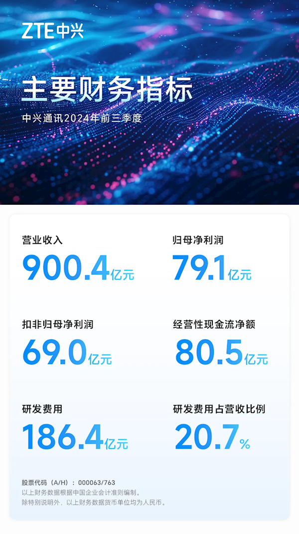 中兴前三季度营收超900亿元 5G基站、固网统统全球第二